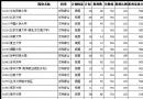 河南省高招本科一批第一志愿批量投档最低分