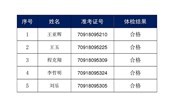 2017年度招聘人员体检结果公示