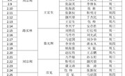 河南林业职业学院2021年2月份值班表