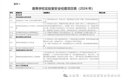 高等学校实验室安全检查项目表2024