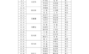 河南林业职业学院2021年12月份值班表