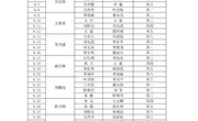 河南林业职业学院2022年8月份值班表