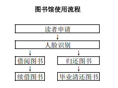 图书馆工作流程图