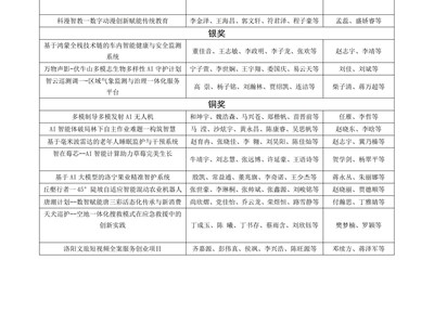 喜报！我校在2026年“挑战杯”河南省大学生创业计划竞赛中喜获佳绩