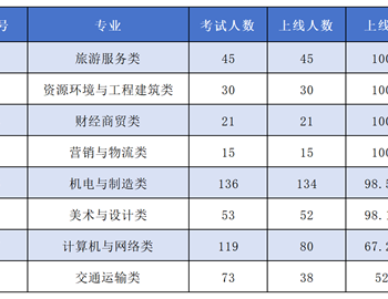 笃行实干结硕果——中专部2026年对口升学考试取得优异成绩