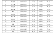 河南林业职业学院2024年公开招聘人员面试成绩及总成绩公示